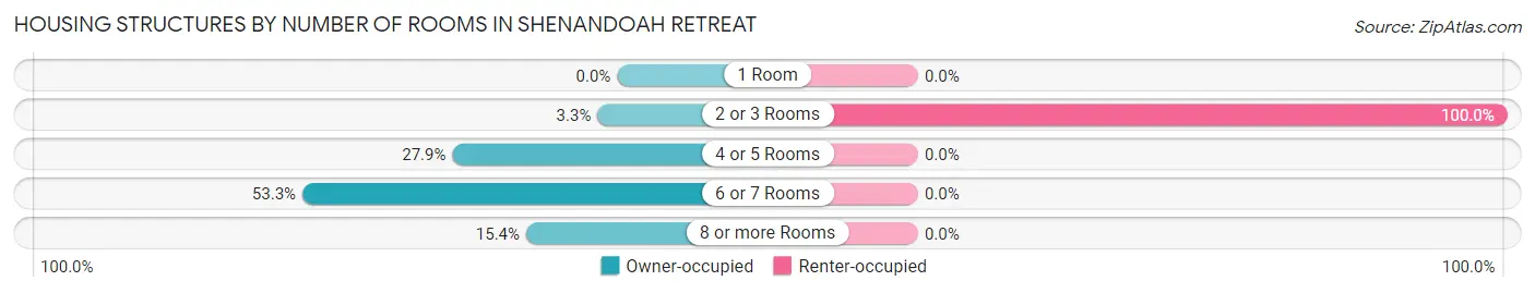 Housing Structures by Number of Rooms in Shenandoah Retreat
