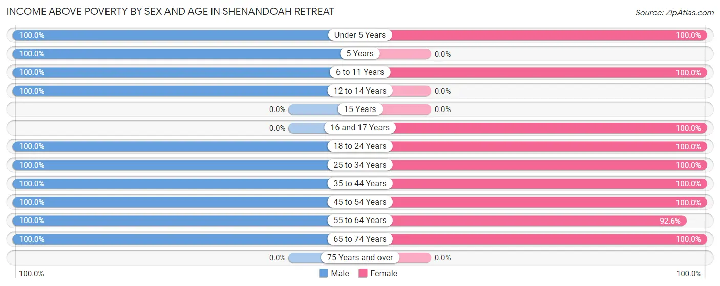 Income Above Poverty by Sex and Age in Shenandoah Retreat