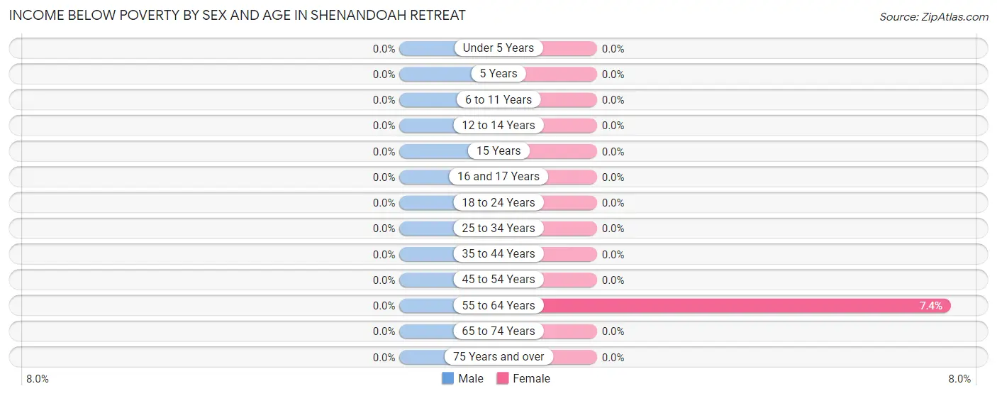 Income Below Poverty by Sex and Age in Shenandoah Retreat