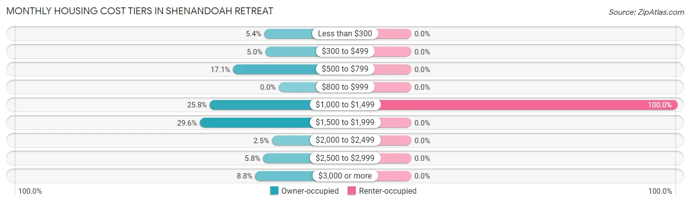 Monthly Housing Cost Tiers in Shenandoah Retreat