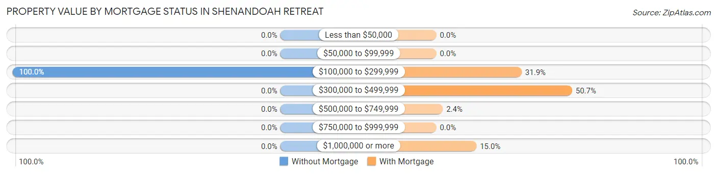 Property Value by Mortgage Status in Shenandoah Retreat