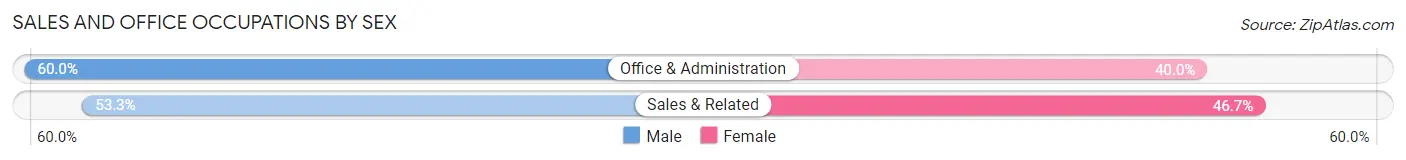 Sales and Office Occupations by Sex in Shenandoah Retreat