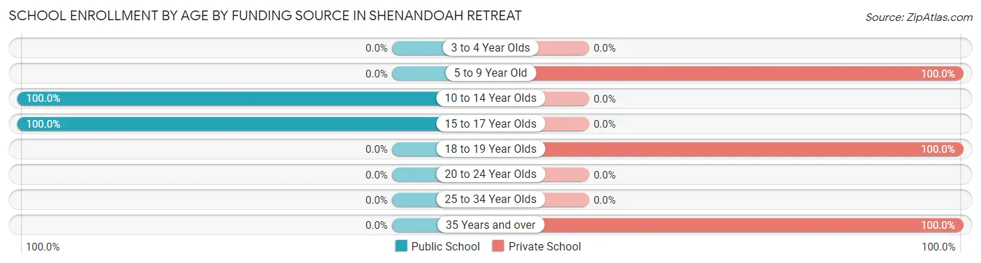 School Enrollment by Age by Funding Source in Shenandoah Retreat