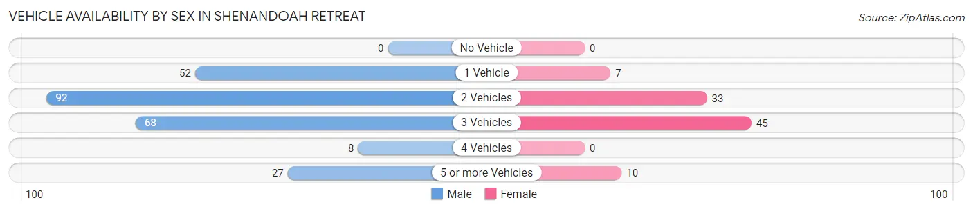 Vehicle Availability by Sex in Shenandoah Retreat