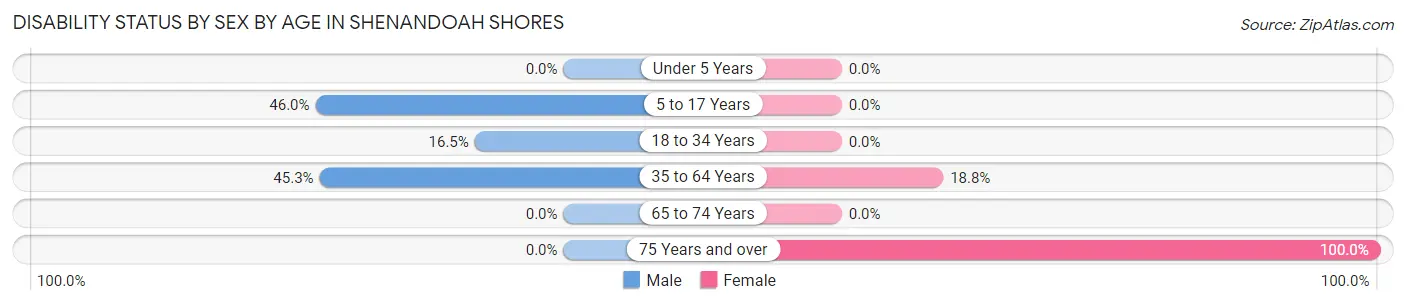 Disability Status by Sex by Age in Shenandoah Shores