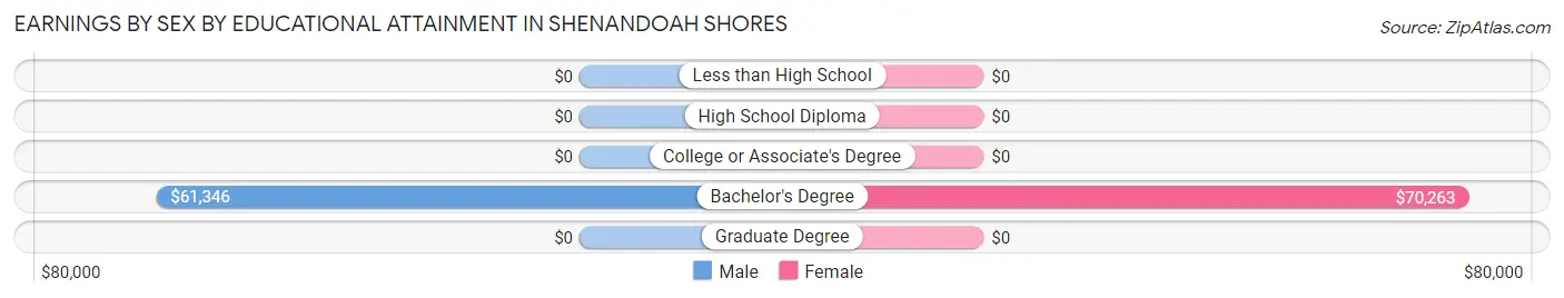 Earnings by Sex by Educational Attainment in Shenandoah Shores