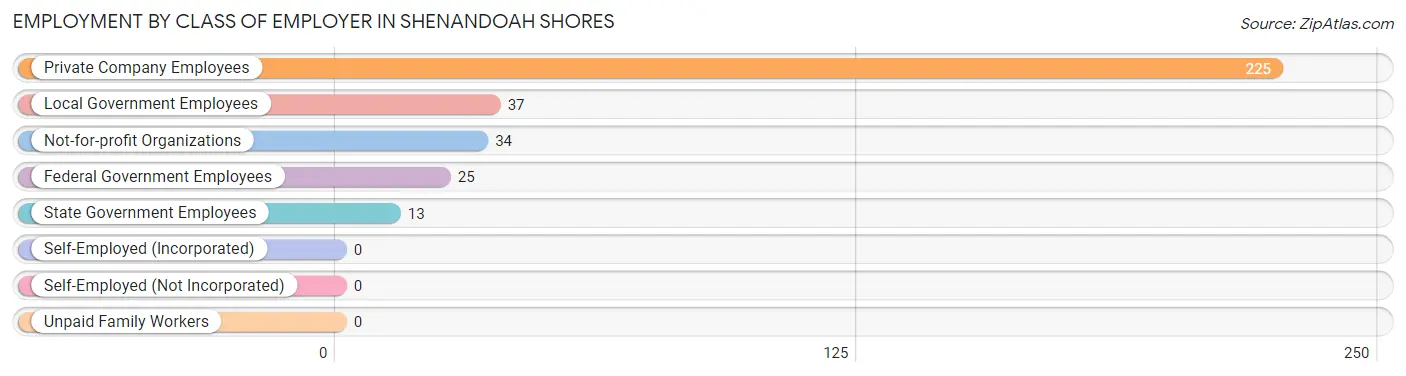 Employment by Class of Employer in Shenandoah Shores