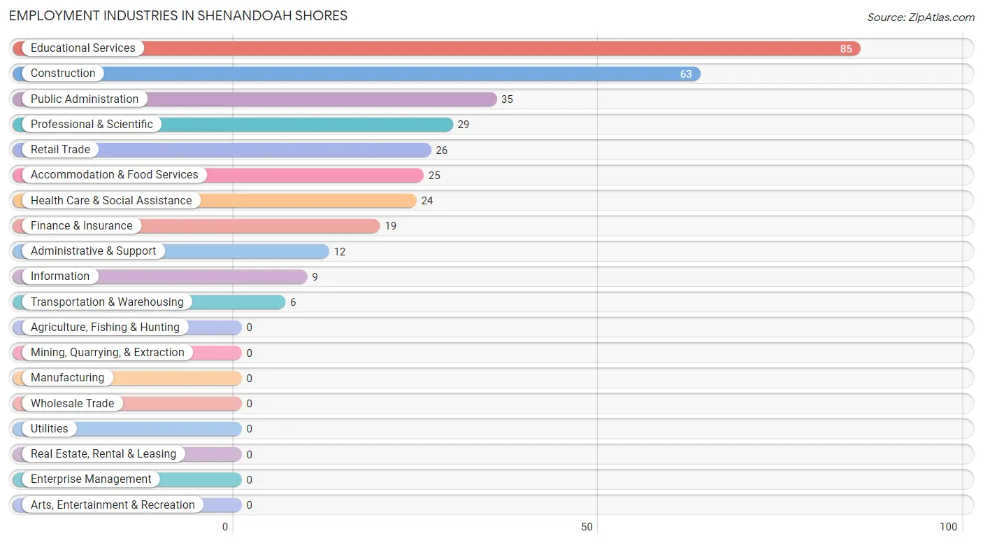 Employment Industries in Shenandoah Shores