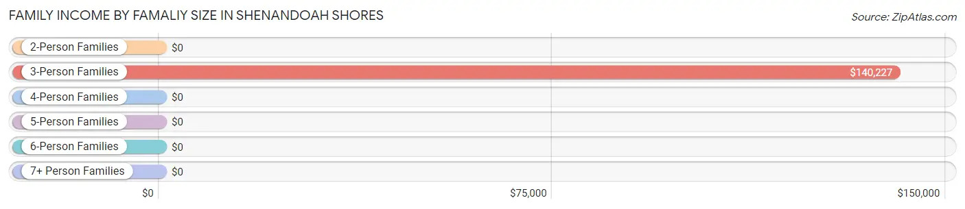 Family Income by Famaliy Size in Shenandoah Shores