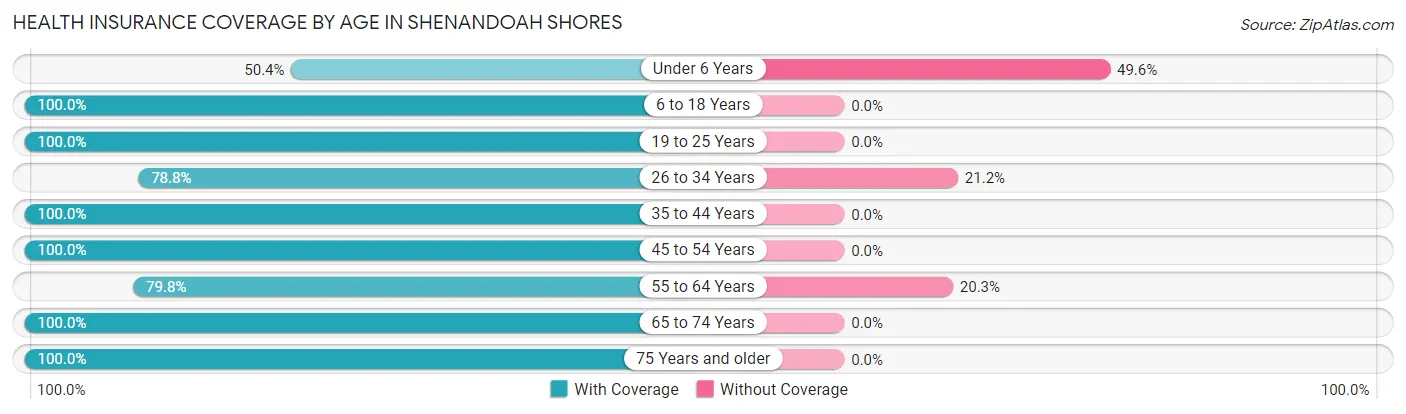 Health Insurance Coverage by Age in Shenandoah Shores