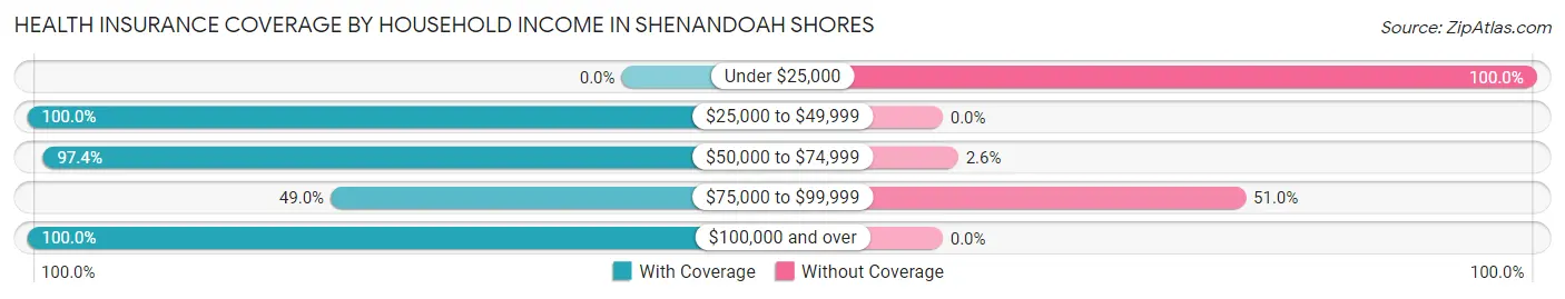 Health Insurance Coverage by Household Income in Shenandoah Shores