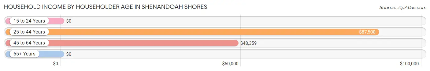 Household Income by Householder Age in Shenandoah Shores