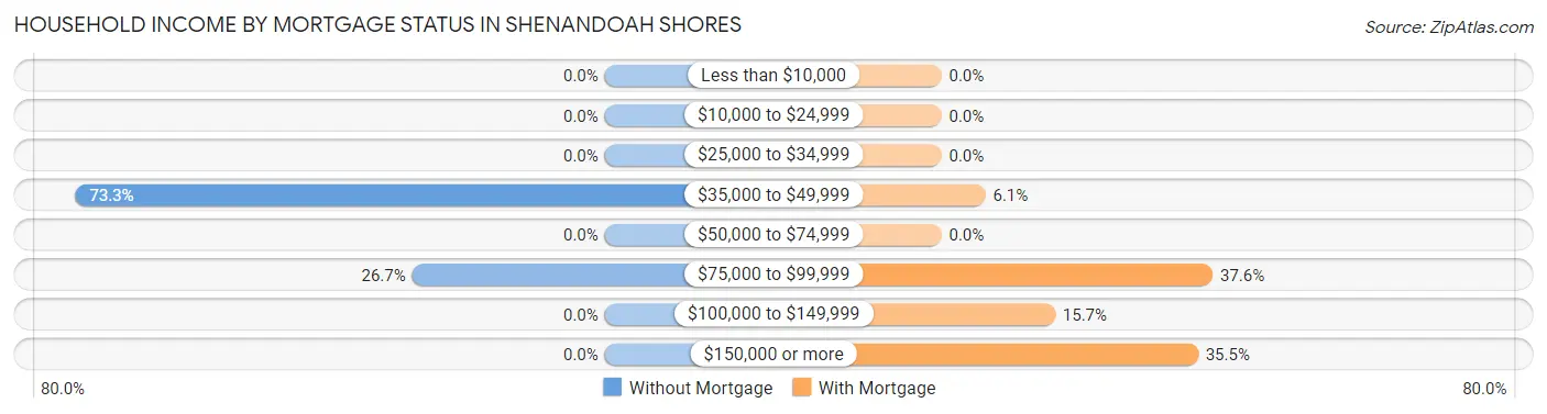Household Income by Mortgage Status in Shenandoah Shores
