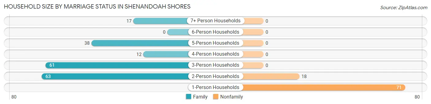 Household Size by Marriage Status in Shenandoah Shores