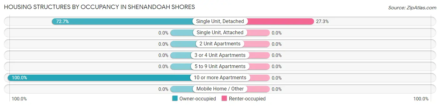 Housing Structures by Occupancy in Shenandoah Shores