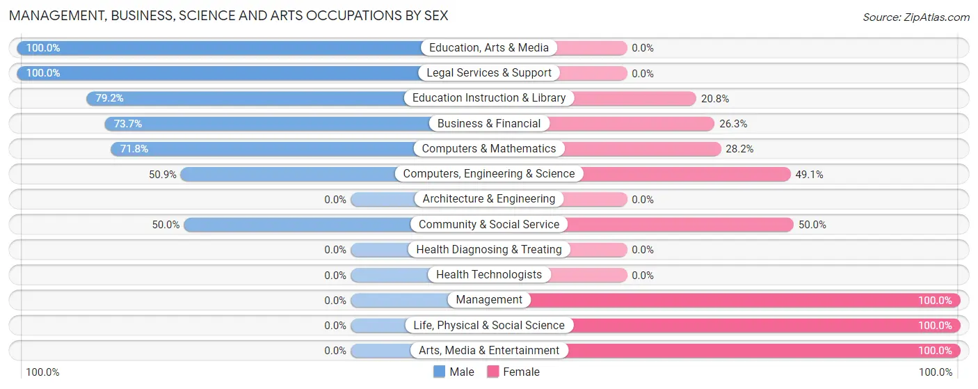 Management, Business, Science and Arts Occupations by Sex in Shenandoah Shores