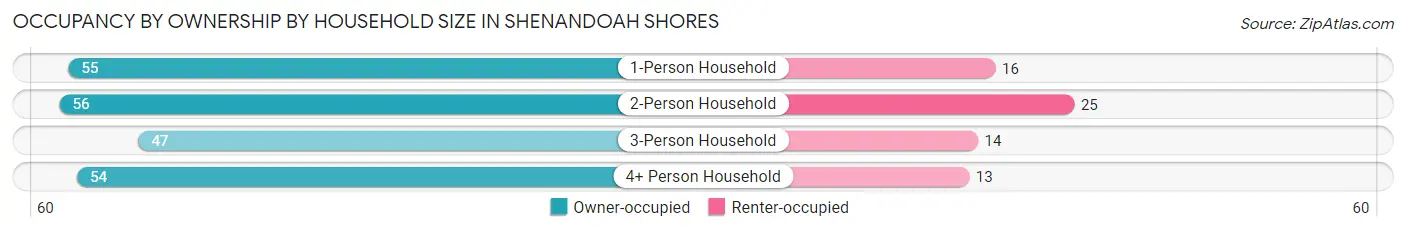 Occupancy by Ownership by Household Size in Shenandoah Shores