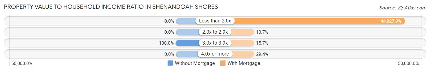 Property Value to Household Income Ratio in Shenandoah Shores