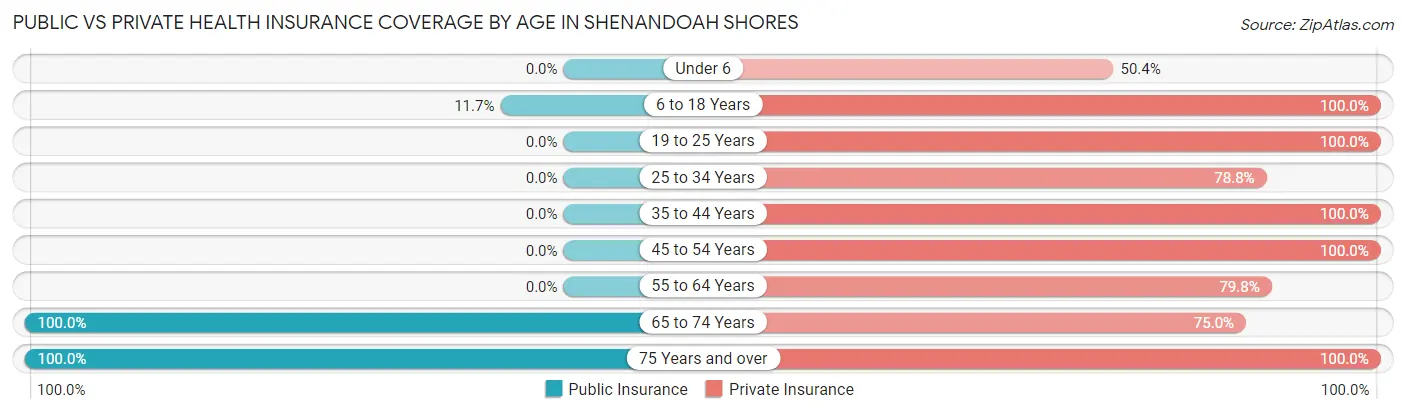 Public vs Private Health Insurance Coverage by Age in Shenandoah Shores