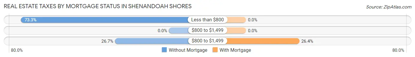Real Estate Taxes by Mortgage Status in Shenandoah Shores
