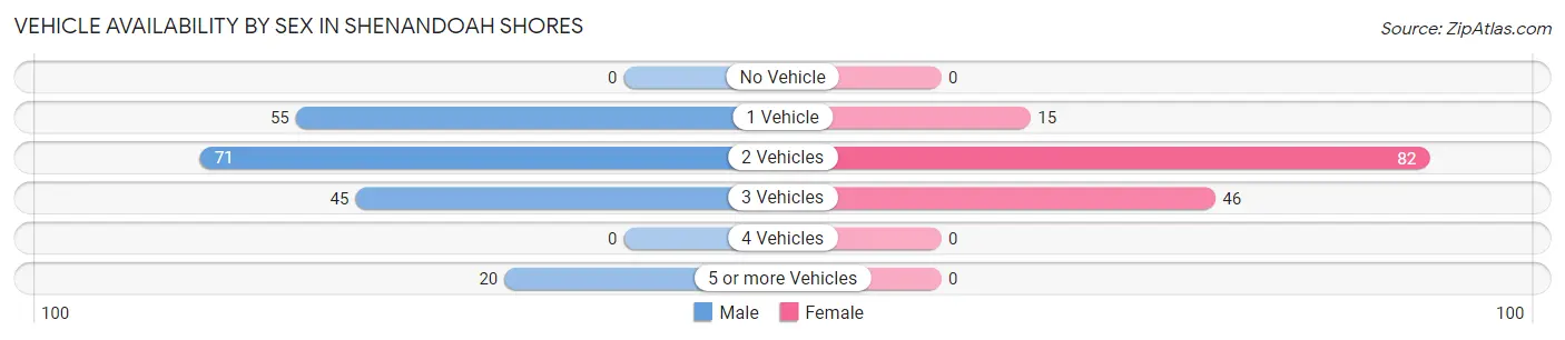 Vehicle Availability by Sex in Shenandoah Shores