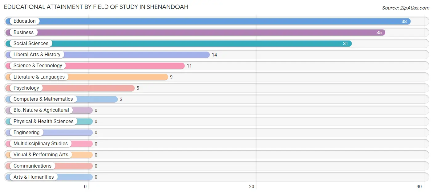Educational Attainment by Field of Study in Shenandoah
