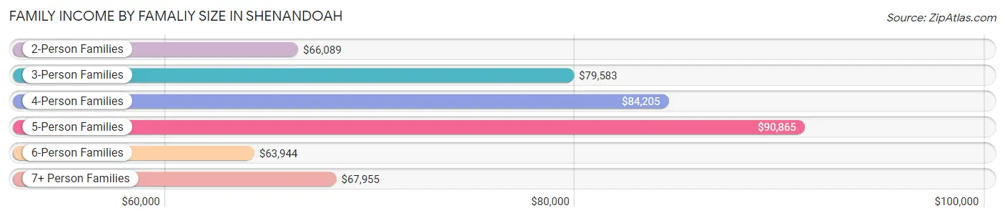 Family Income by Famaliy Size in Shenandoah