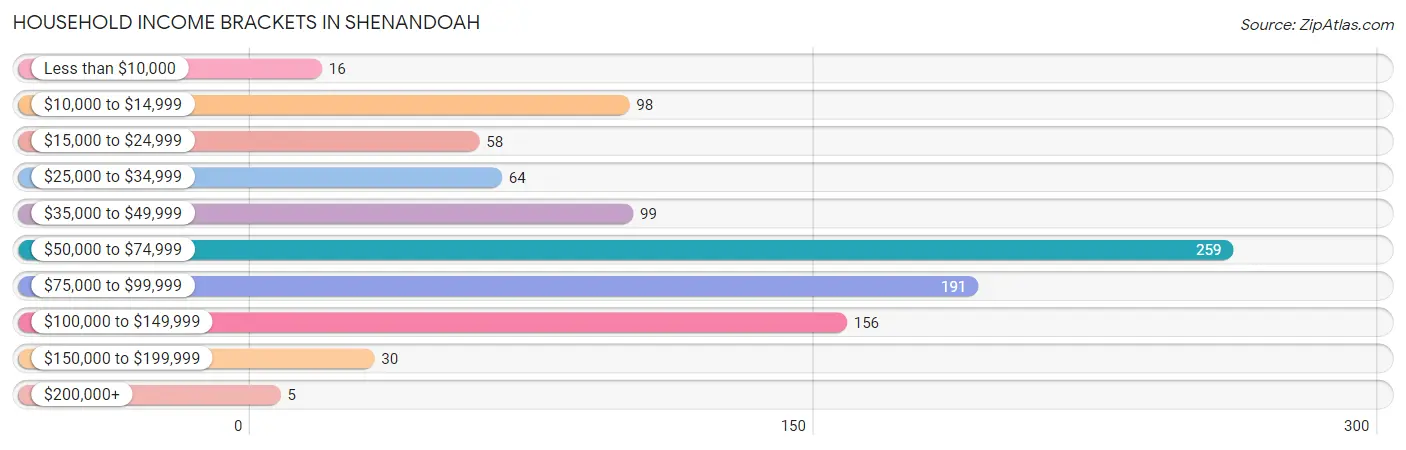 Household Income Brackets in Shenandoah