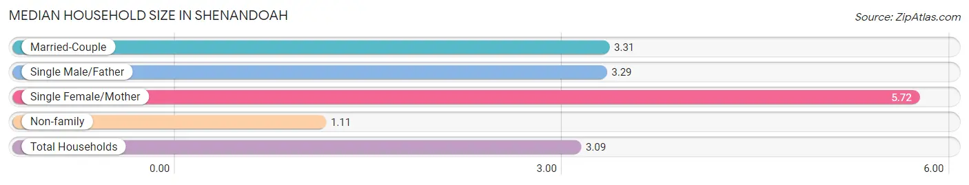 Median Household Size in Shenandoah