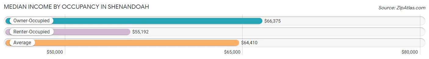 Median Income by Occupancy in Shenandoah