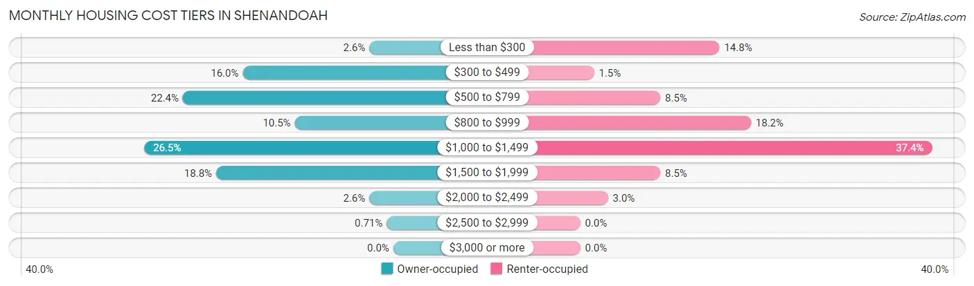Monthly Housing Cost Tiers in Shenandoah
