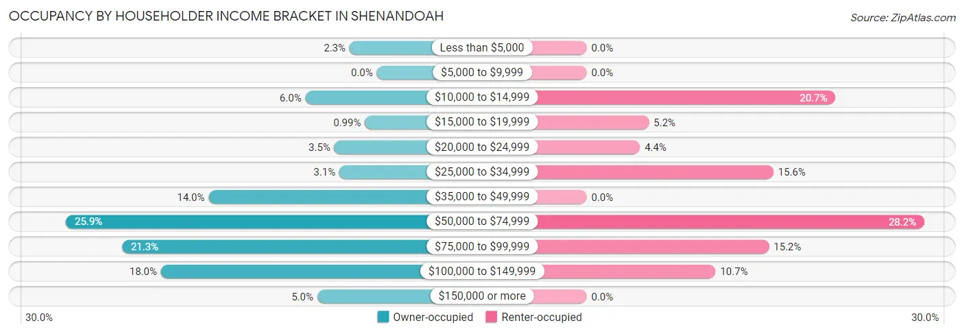 Occupancy by Householder Income Bracket in Shenandoah