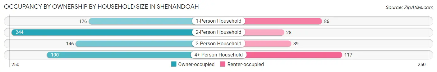 Occupancy by Ownership by Household Size in Shenandoah