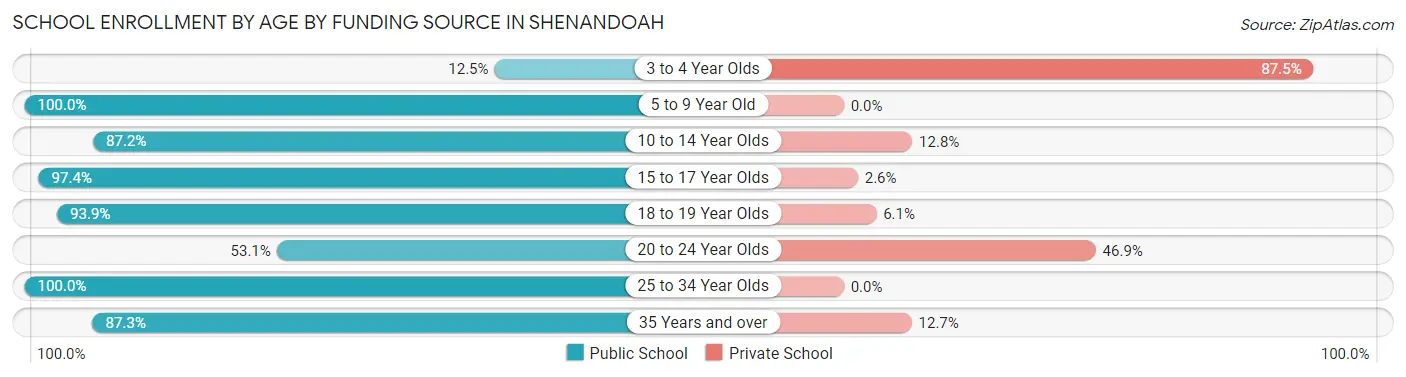 School Enrollment by Age by Funding Source in Shenandoah
