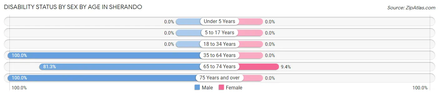 Disability Status by Sex by Age in Sherando