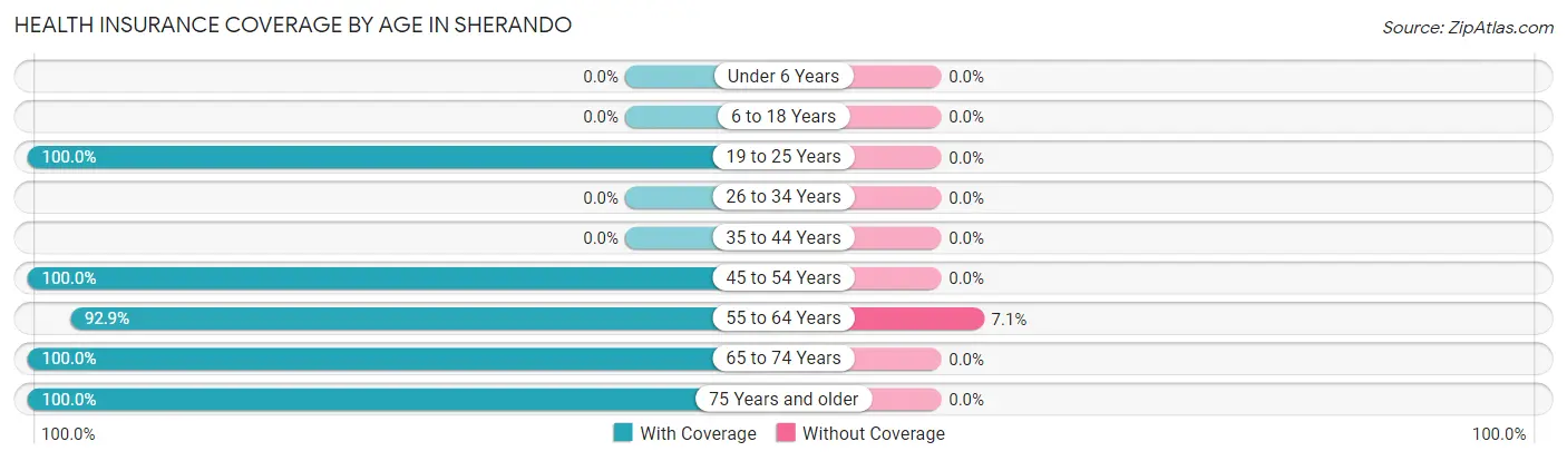 Health Insurance Coverage by Age in Sherando