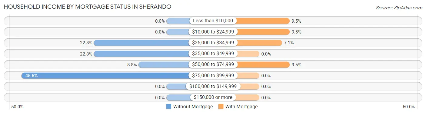 Household Income by Mortgage Status in Sherando