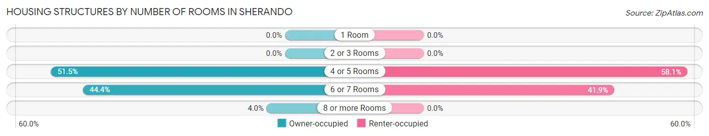 Housing Structures by Number of Rooms in Sherando