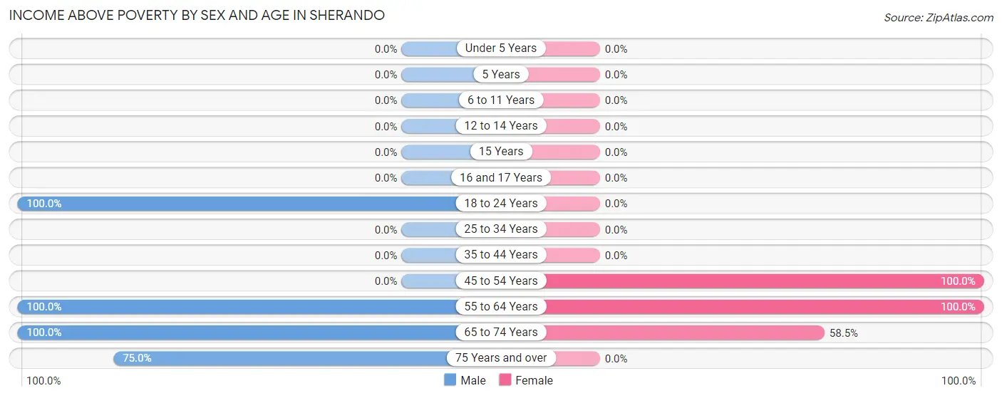 Income Above Poverty by Sex and Age in Sherando