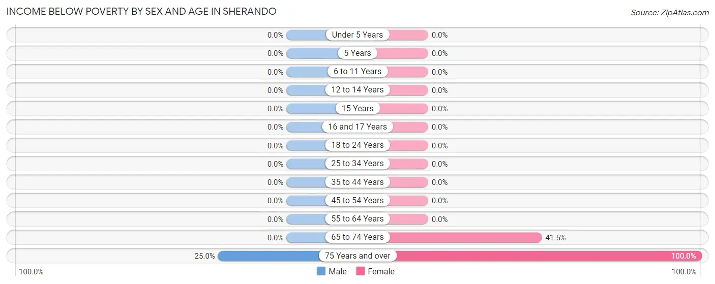 Income Below Poverty by Sex and Age in Sherando