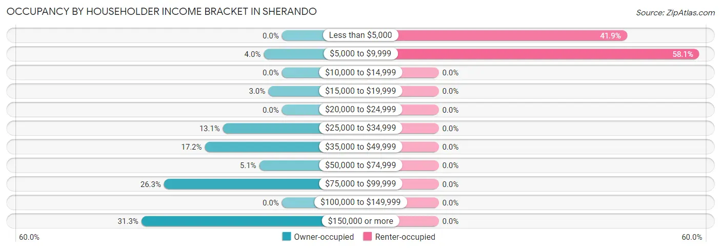 Occupancy by Householder Income Bracket in Sherando
