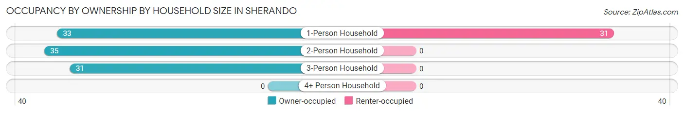 Occupancy by Ownership by Household Size in Sherando