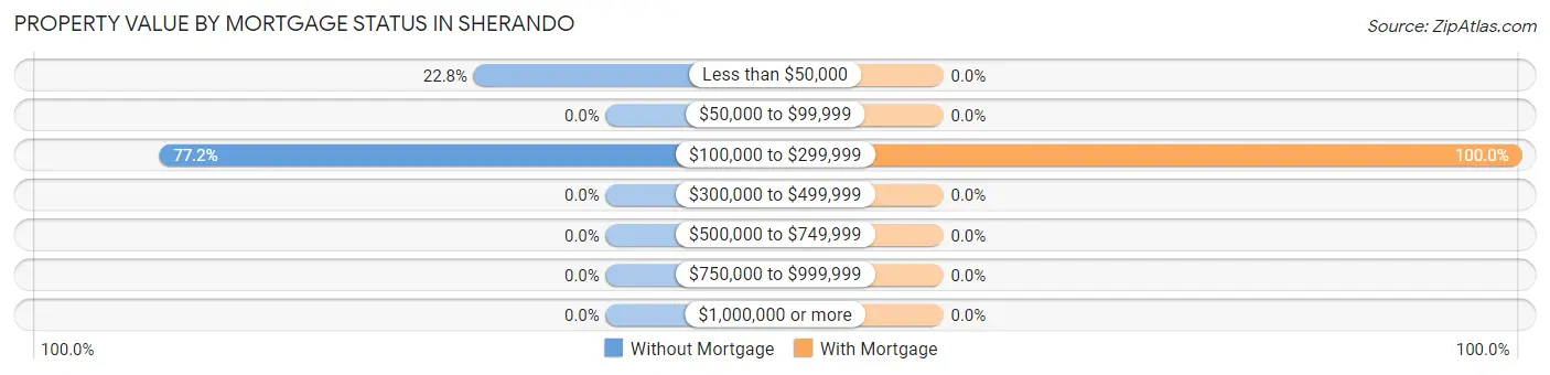 Property Value by Mortgage Status in Sherando