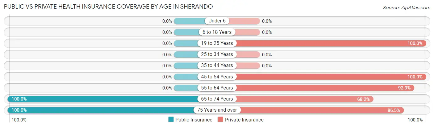 Public vs Private Health Insurance Coverage by Age in Sherando