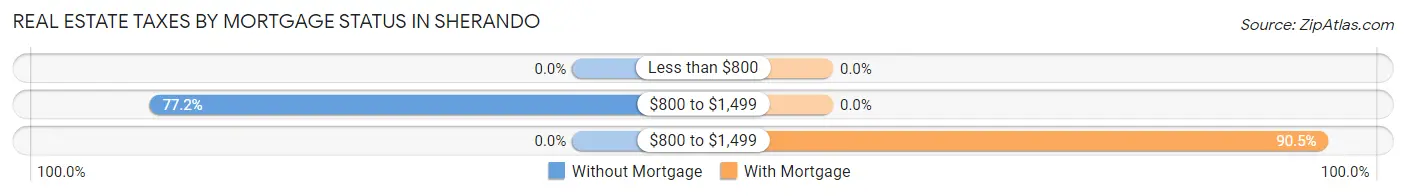 Real Estate Taxes by Mortgage Status in Sherando