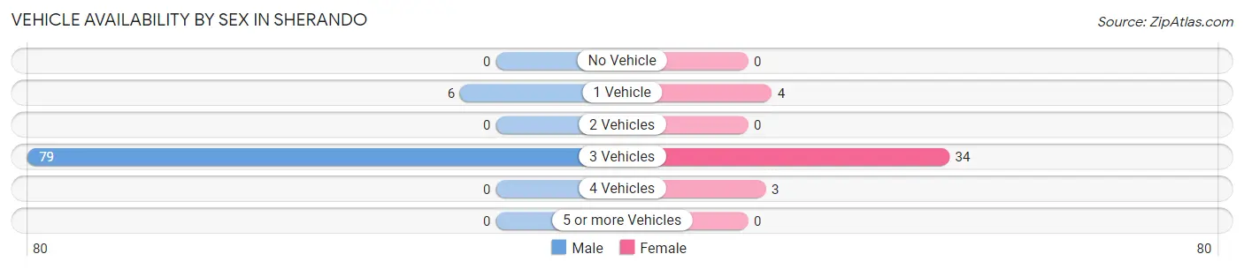 Vehicle Availability by Sex in Sherando