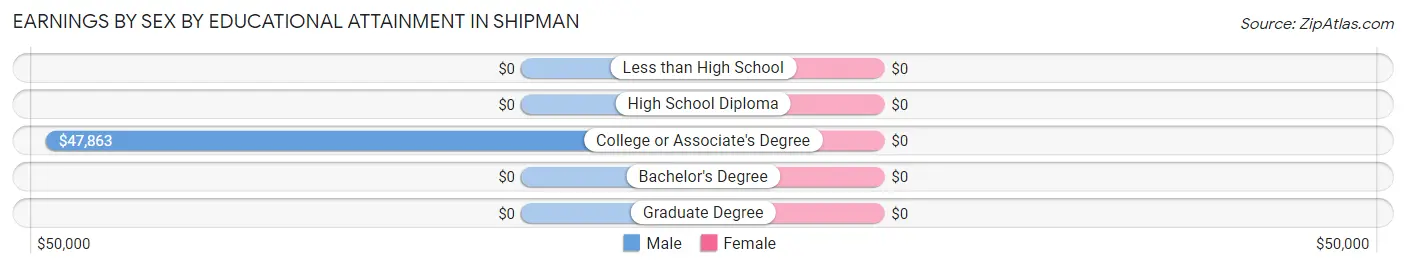 Earnings by Sex by Educational Attainment in Shipman