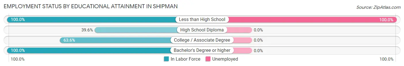 Employment Status by Educational Attainment in Shipman