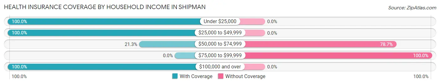 Health Insurance Coverage by Household Income in Shipman