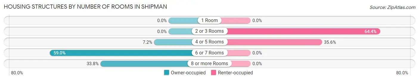 Housing Structures by Number of Rooms in Shipman